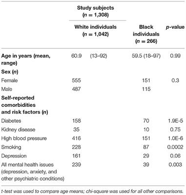 Phenome-Wide Association Study With Focus on Oral Health Disparities and Individuals Who Did Not Have Cancer